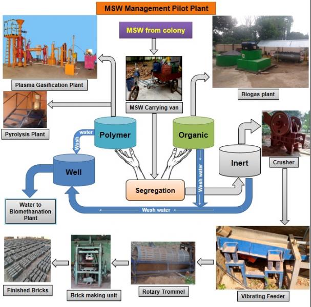 Phd thesis on municipal solid waste management